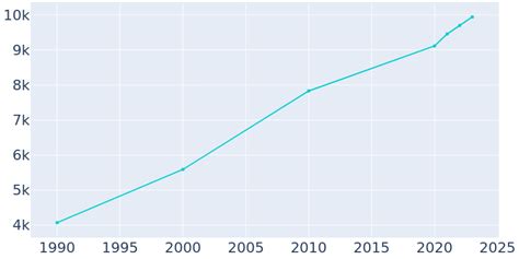 Wasilla, Alaska Population History | 1990 - 2022