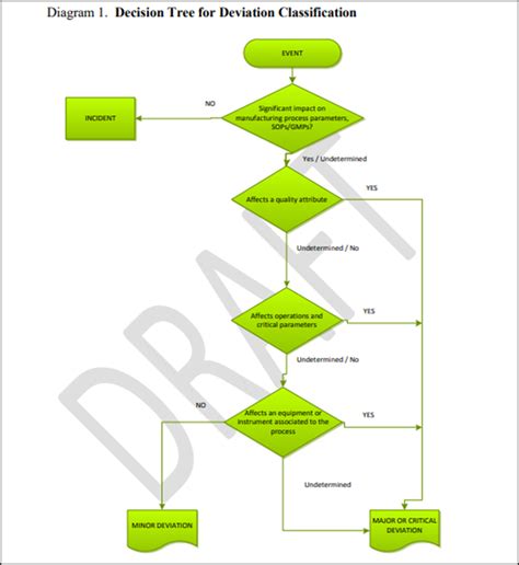 Deviation Handling And Quality Risk Management