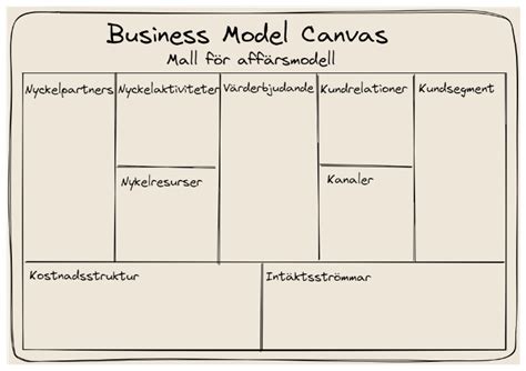 Business Model Canvas enkel affärsmodell med Archimate