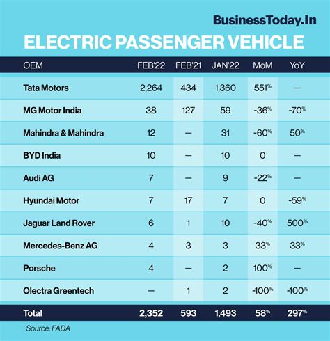 Registered Ev Sales Cross 1 Lakh Mark In 2022 Electric 2w Sales Grow