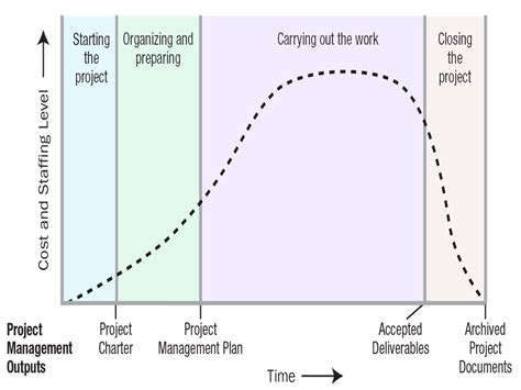 Project Management Framework