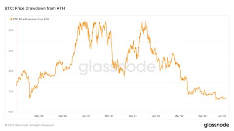 Principaux Enseignements Du Bitcoin Btc En 2022 Et à Quoi Sattendre