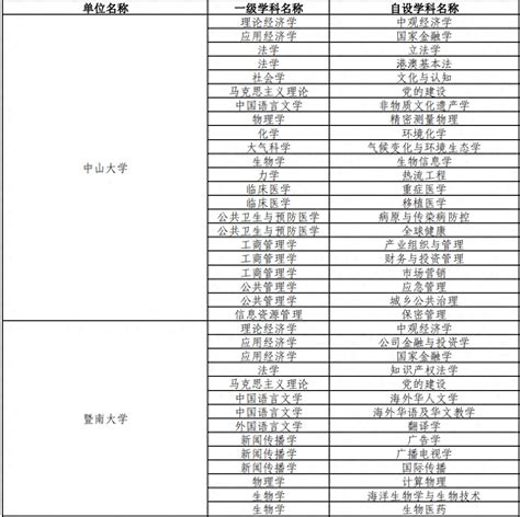 广东多所高校上榜！教育部公布最新自设二级学科和交叉学科名单技术单位工程