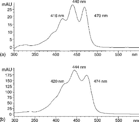 On Line Uv Vis Spectra Of Dinoxanthin A And Diadinoxanthin B As Download Scientific Diagram