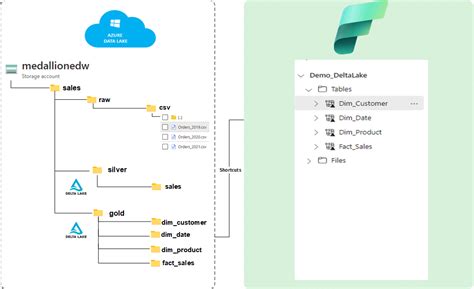 Integrate An Existing Data Lake To Microsoft Fabric By Valentin Loghin Medium