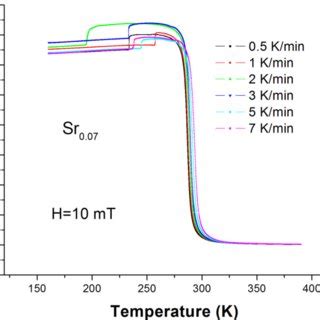 M Vs T Curves For La Ca Sr Mno Sample Measured At Mt