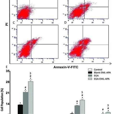 Assessment Of Apoptosis In MCF 7 Control Cells A Or Treated With