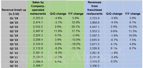 McDonald S In Charts Pace Of Growth Rate Slows Across Key Metrics In