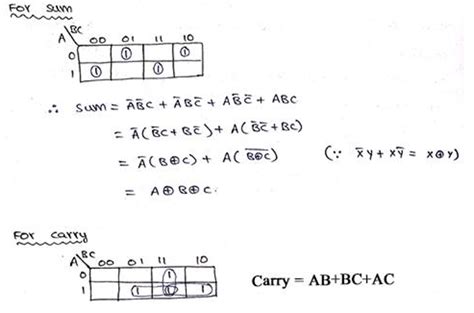 Half adder truth table equation - amelamn