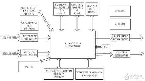 以fpga机载为核心的实时视频图形处理系统设计 可编程逻辑 电子发烧友网