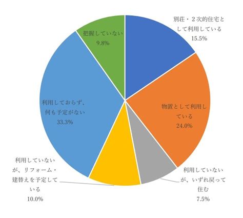 「空き家所有者・意識調査」～利用しない空き家保有者の実態とは～｜不動産のいえらぶニュース