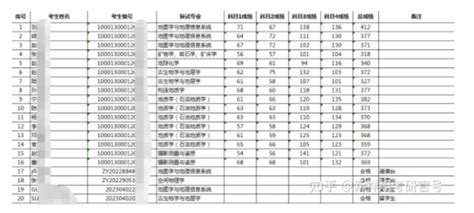 新祥旭北研堂：北京大学地球与空间科学学院2023年应试硕士复试名单 哔哩哔哩