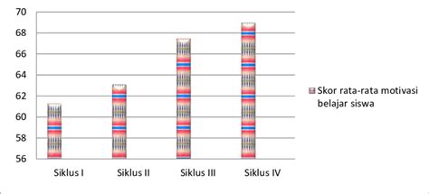 Gambar 1 Perkembangan Skor Rata Rata Motivasi Belajar Siswa Download