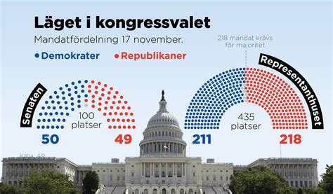 Klart Republikanerna Tar Representanthuset