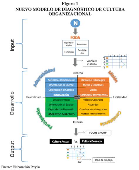 Desarrollo De Un Modelo De Diagnóstico De Cultura Organizacional