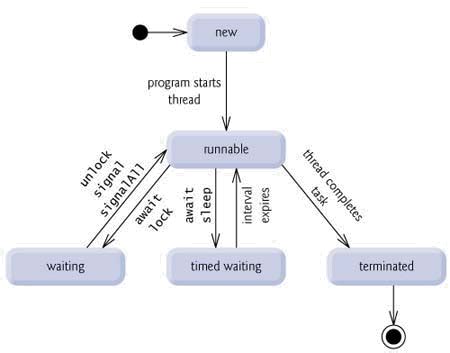 Java Multithreading