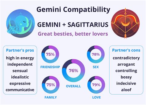 Is a Gemini and Sagittarius Compatibility Enough for Love?