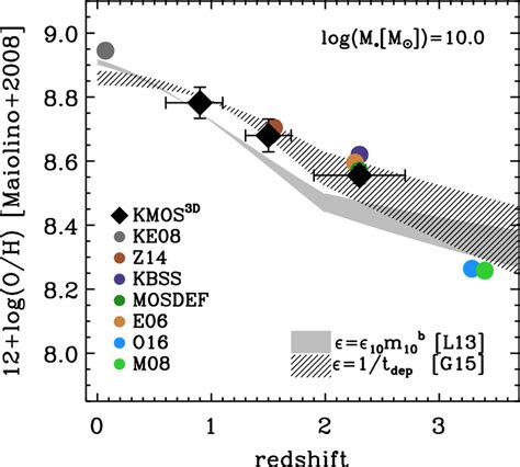 Redshift Evolution Of The Mzr At A Stellar Mass Download Scientific Diagram