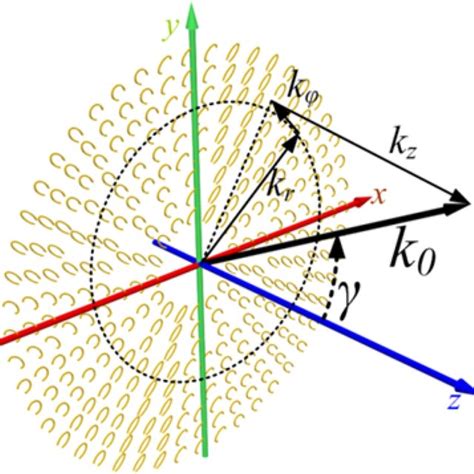 The Schematic Diagram For Generating The OAM Vortex Beam Using The