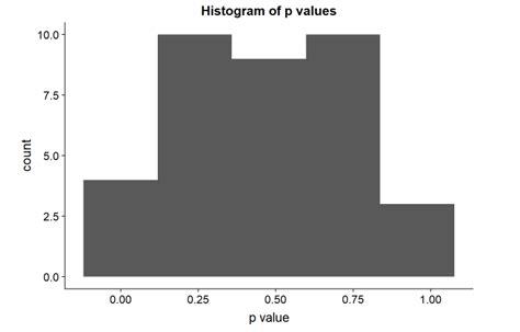 multiple comparisons - What does a p value histogram that is "normally" distributed mean ...