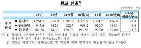 원·달러 환율 `계엄 후폭풍` 이달에만 32원 급등11월 외인 4조 넘게 매도 디지털타임스