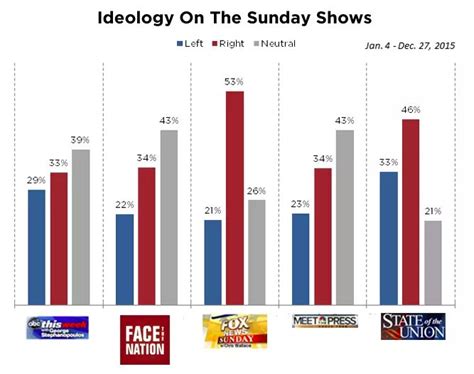 Jamison Foser On Twitter Heres One Example Of Skewed Tv Guest Lists