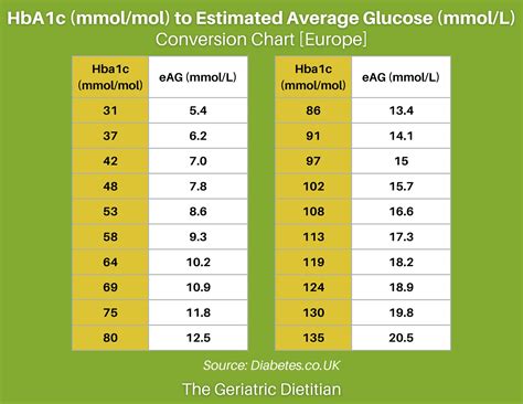 HbA1c Levels Conversion Chart