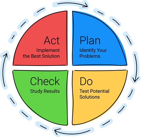 What Is Deming Cycle Definitions And Examples Edrawmax | Images and ...