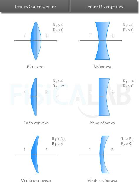 Lentes Delgadas