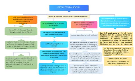 Mapa Conceptual Estructura Social 1 Estructura Social Que Describe La