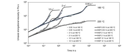 Uniaxial Msf Model Predictions At Different Hencky Strain Rates And