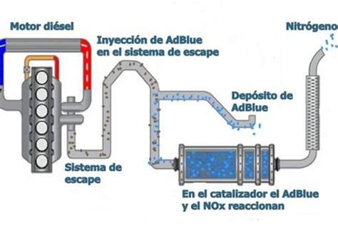 Que es un AdBlue y Cómo funciona EDUCATE AQUÍ