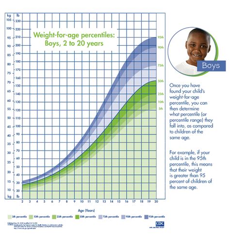 Height By Age Percentile