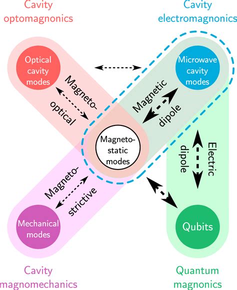 Hybrid Quantum Systems Based On Magnonics Iopscience