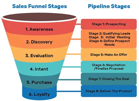 Proven Ways To Optimize Your Sales Funnel Conversion Rate Intelligenthq