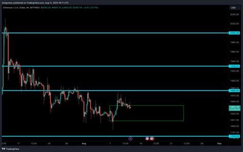 Bitfinex Ethusd Chart Image By Nickgomez Tradingview