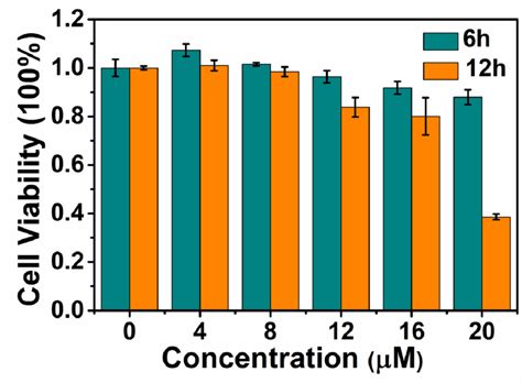 Figure S7 Cell Viability Of Mcf 7 Cells Stained With Different Download Scientific Diagram