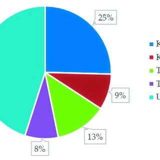 Population of Central Asian Countries, percentage. Source: FAOstat ...