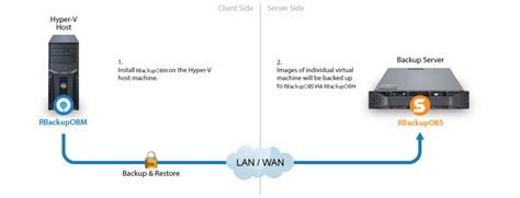 Hyper V Remote Backup Services