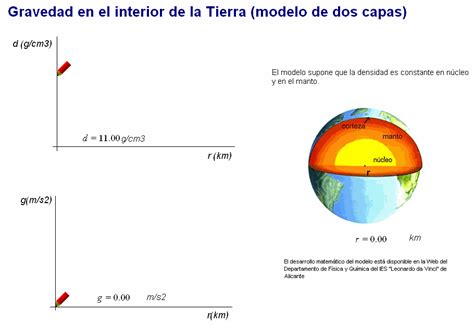 Modelos Sobre El Campo Gravitatorio En El Interior De La Tierra