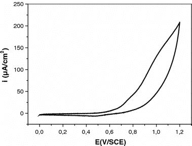 Cyclovoltamogram Recorded With A Poly Ni II 2L GC Modified Electrode