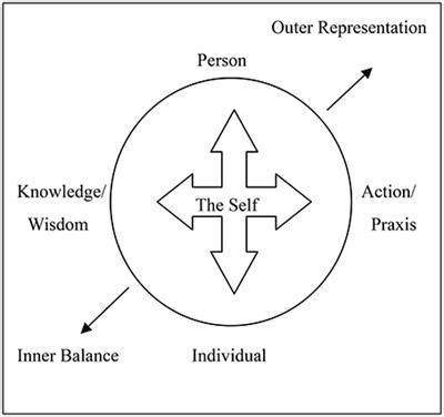 Frontiers The Process Of Self Cultivation And The Mandala Model Of