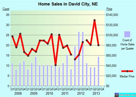 David City, NE (Nebraska) Houses, Apartments, Rent, Mortgage Status, Home and Condo Value ...