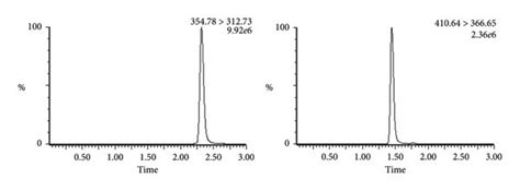 Representative Chromatograms A Blank Plasma Sample B Blank Plasma