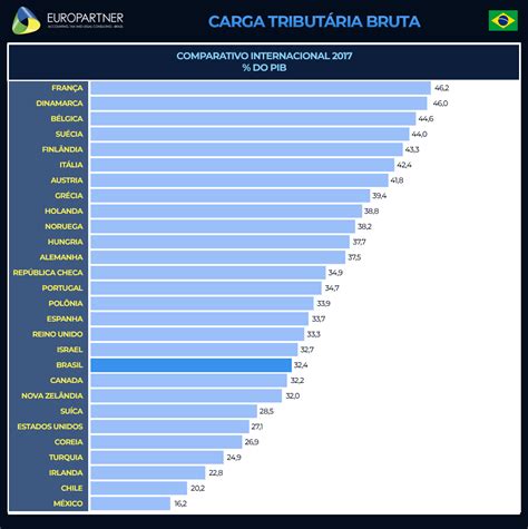 Quais S O Os Tributos No Brasil Europartner