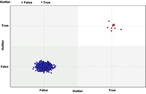 Outlier Detection And Removal Process Download Scientific Diagram