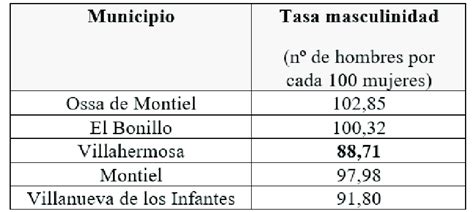 Tasas de masculinidad Elaboración propia Fuente foro ciudad