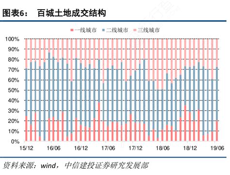 图表6：百城土地成交结构行行查行业研究数据库