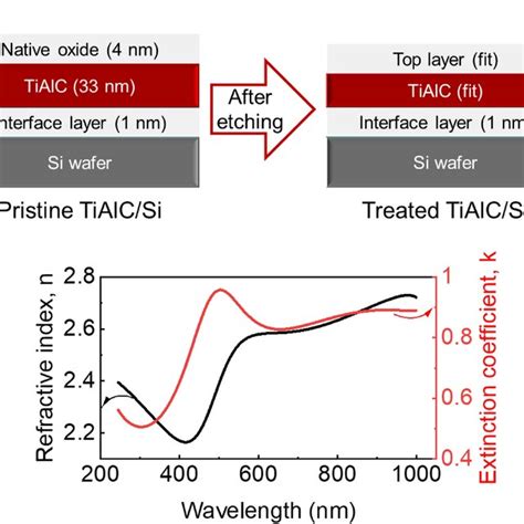 Vertical Etch Rates Of Si And Si Xgex In Wt Tmah With And Without