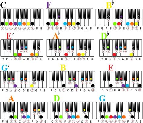 What is a Key of Music on the Piano? - Learn How to Play Piano Visually with Color Score